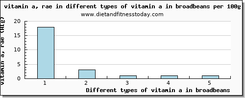 vitamin a in broadbeans vitamin a, rae per 100g